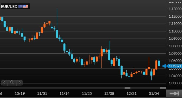 eurusd-chart-manepa-1