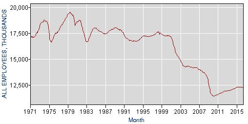 米製造業雇用者数20160714