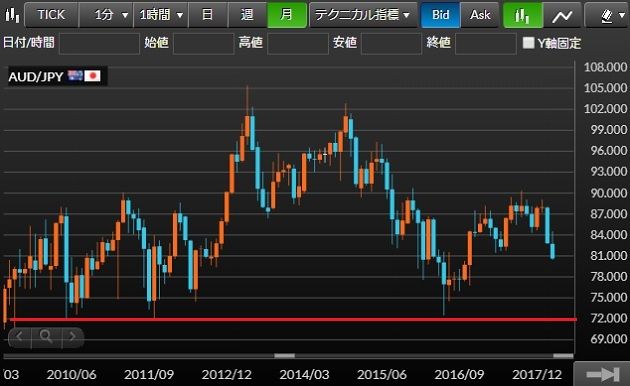 audjpy-monthly