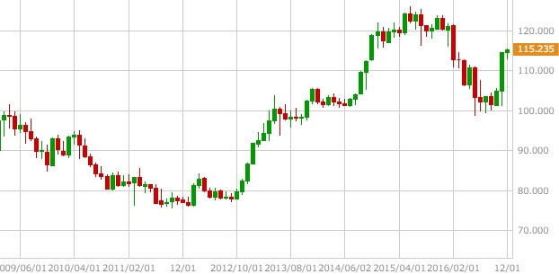 usdjpy-monthly-chart-20161212