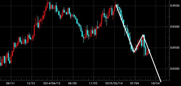 20150922nzdcad週足2