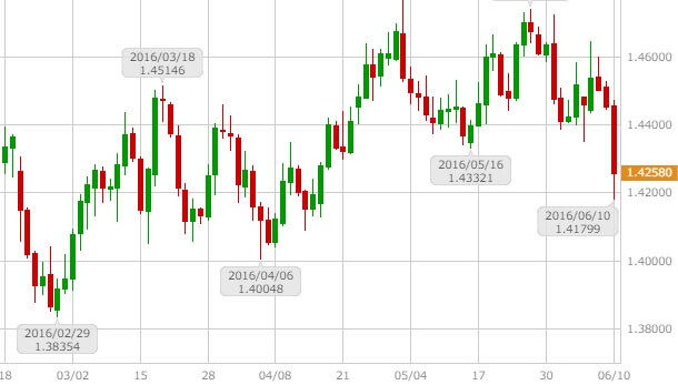 gbpusd-daily-chart-20160613