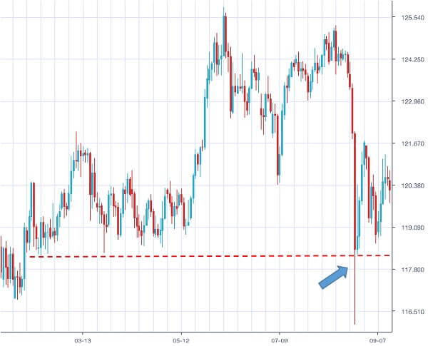 usdjpy-daily-chart-201502-201509