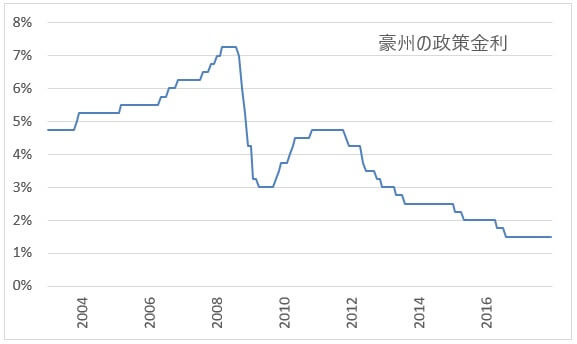 interest-rates