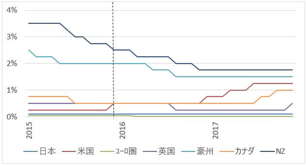 政策金利