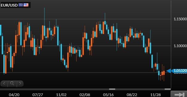 eurusd-chart-manepa-2