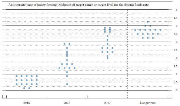 FOMC201506
