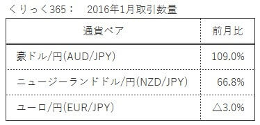 201602くりっく365取引数量