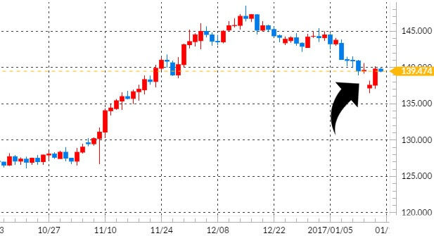 gbpjpy-daily-chart