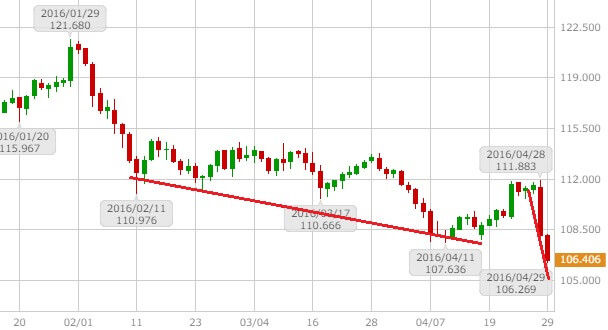 usdjpy-daily-chart-20160501-2