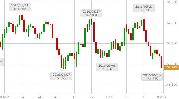 gbpjpy-daily-chart-20160613