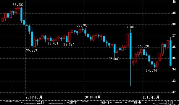 tryjpy-daily-chart-20160716